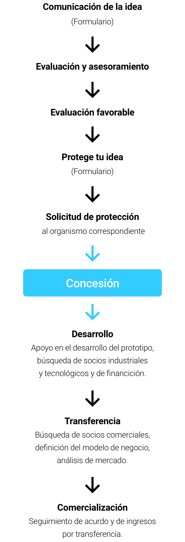 Diagrama del flujo de innovación